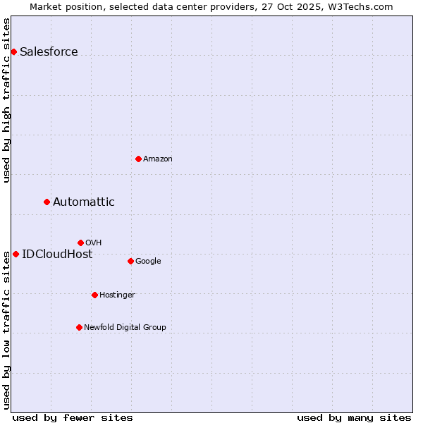 Market position of Automattic vs. IDCloudHost vs. Salesforce