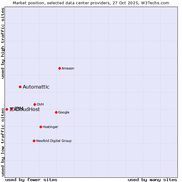 Market position of Automattic vs. IBM vs. IDCloudHost