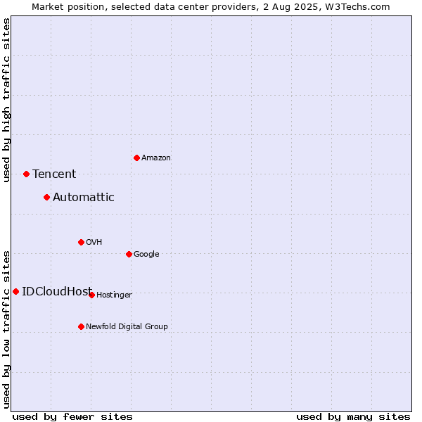 Market position of Automattic vs. Tencent vs. IDCloudHost