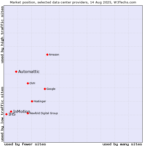 Market position of Automattic vs. InMotion vs. IHS