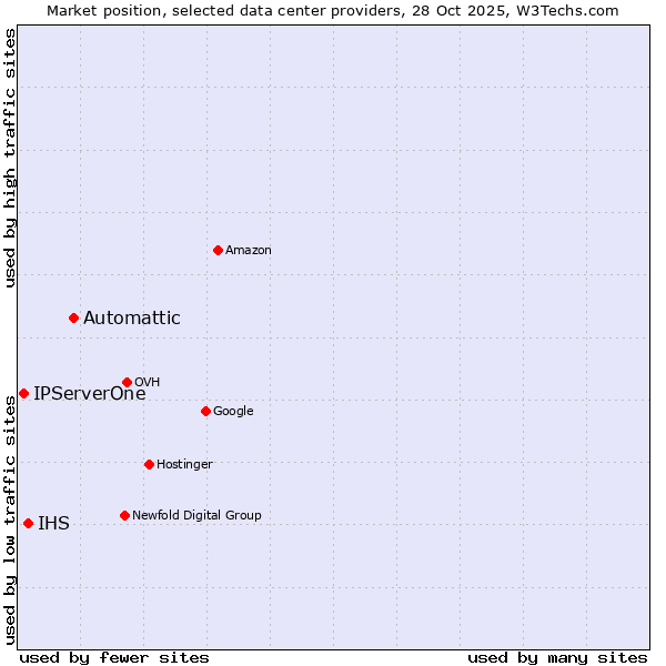 Market position of Automattic vs. IHS vs. IPServerOne