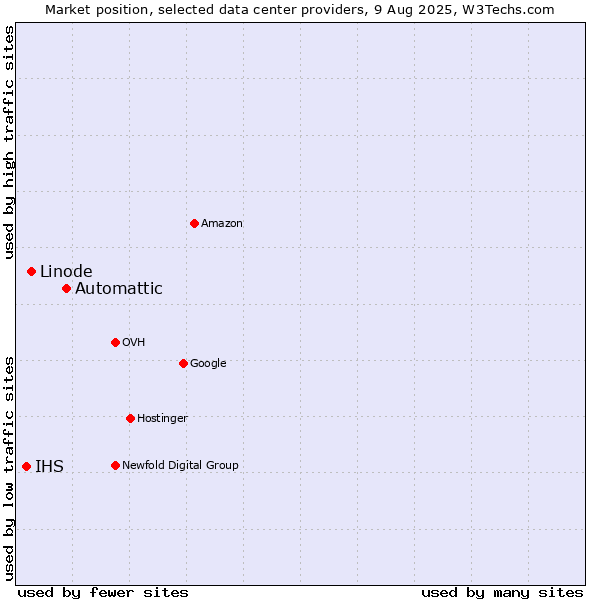 Market position of Automattic vs. Linode vs. IHS