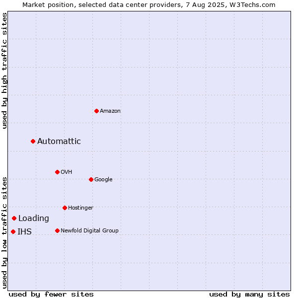 Market position of Automattic vs. Loading vs. IHS