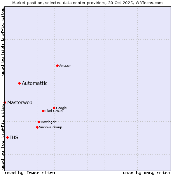 Market position of Automattic vs. IHS vs. Masterweb