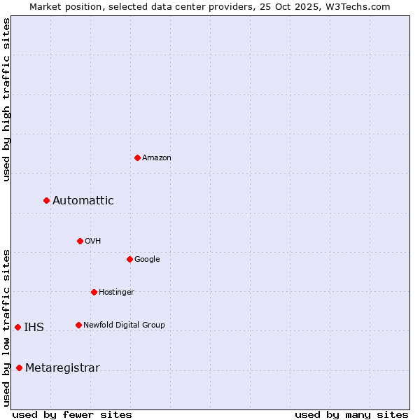 Market position of Automattic vs. Metaregistrar vs. IHS