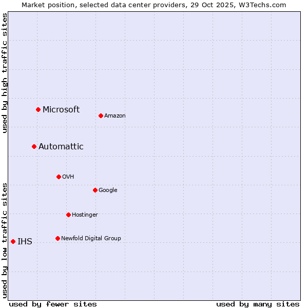Market position of Microsoft vs. Automattic vs. IHS