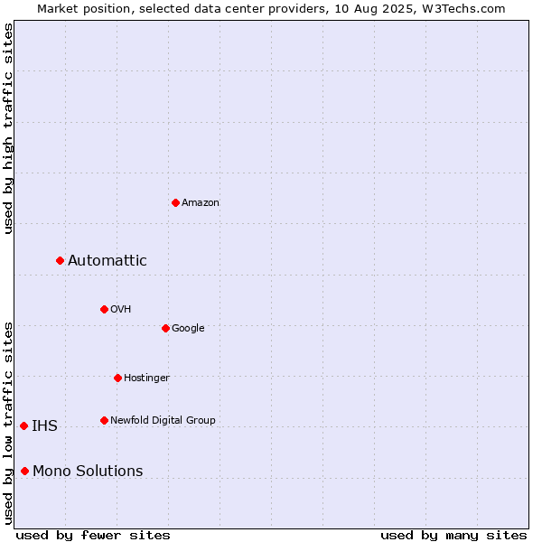 Market position of Automattic vs. Mono Solutions vs. IHS
