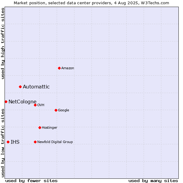 Market position of Automattic vs. IHS vs. NetCologne