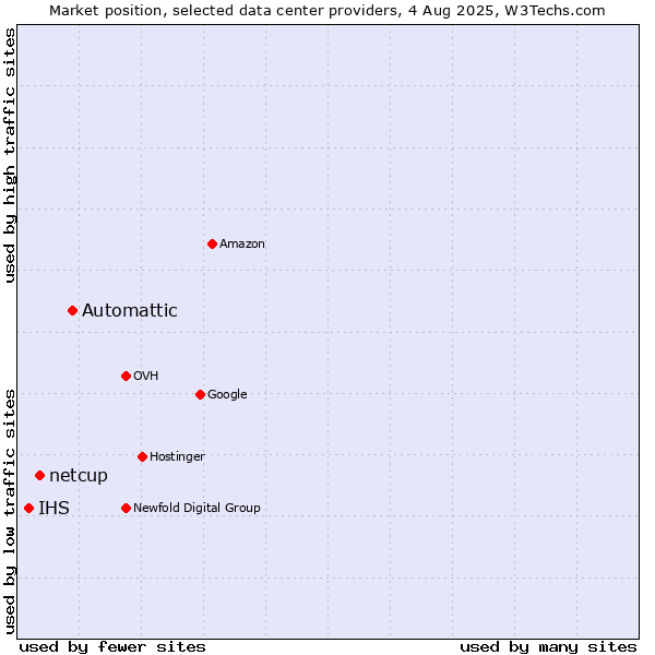 Market position of Automattic vs. netcup vs. IHS