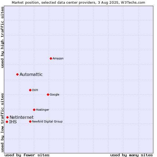 Market position of Automattic vs. Netinternet vs. IHS