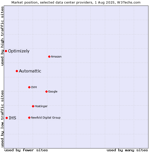 Market position of Automattic vs. IHS vs. Optimizely