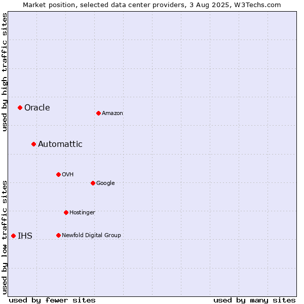 Market position of Automattic vs. Oracle vs. IHS
