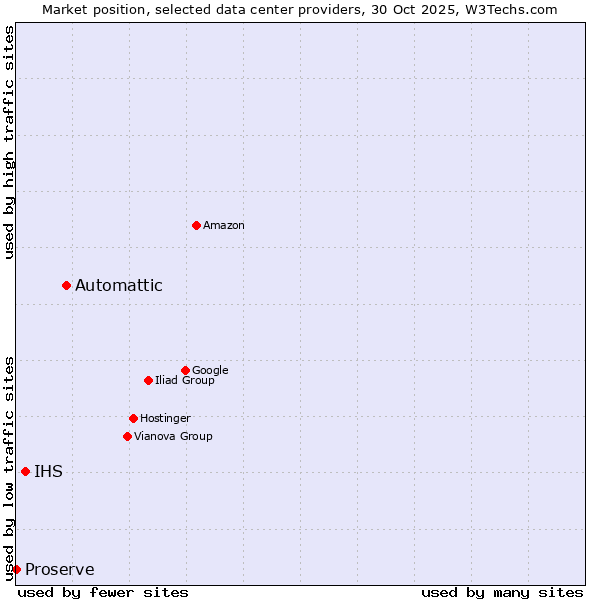 Market position of Automattic vs. IHS vs. Proserve
