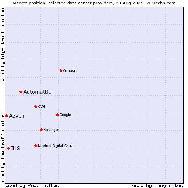 Market position of Automattic vs. IHS vs. Aeven