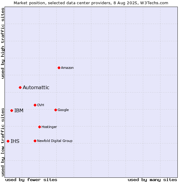 Market position of Automattic vs. IBM vs. IHS