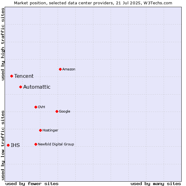 Market position of Automattic vs. Tencent vs. IHS