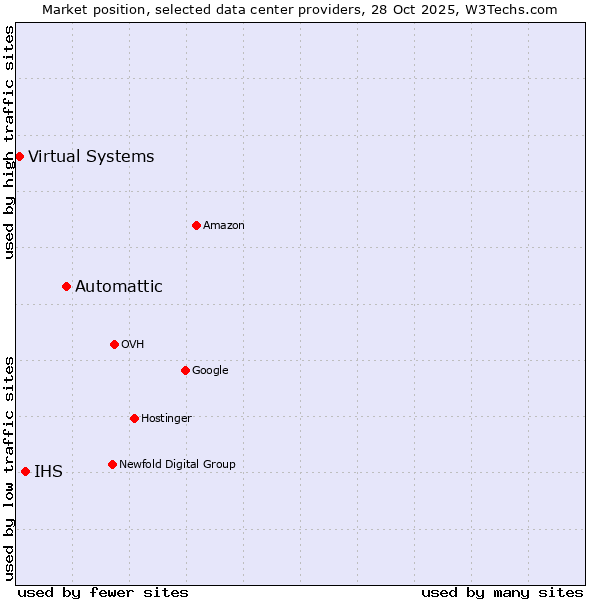 Market position of Automattic vs. IHS vs. Virtual Systems