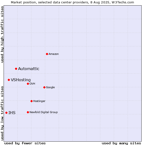 Market position of Automattic vs. VSHosting vs. IHS