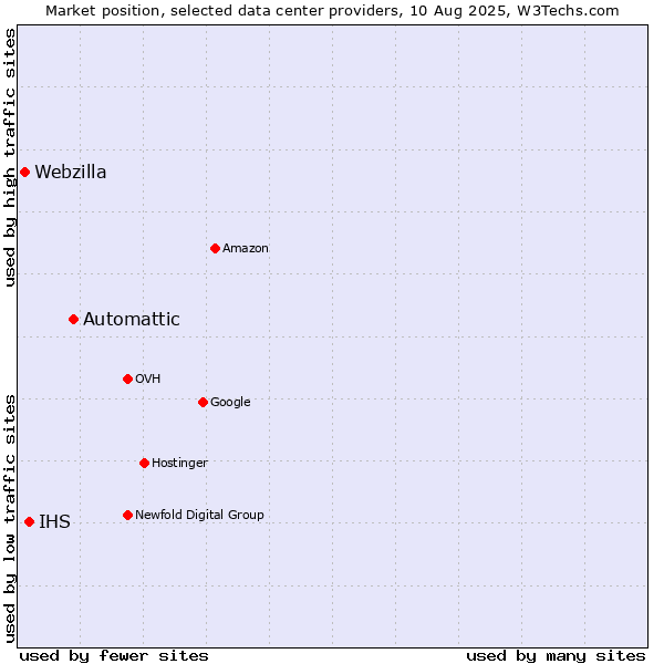 Market position of Automattic vs. IHS vs. Webzilla