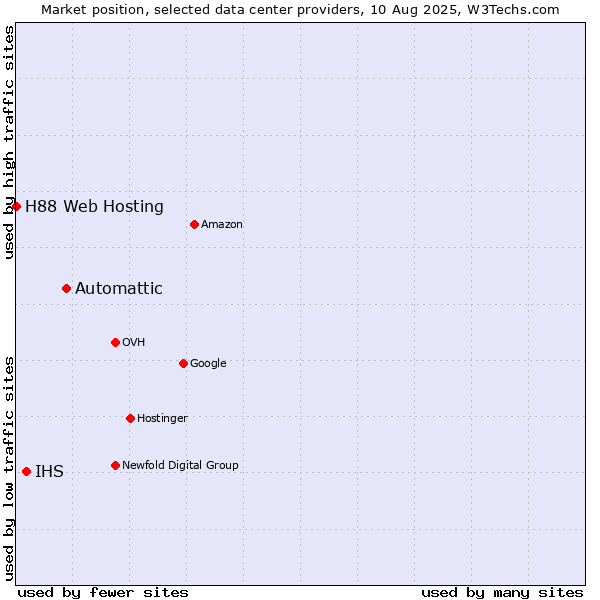 Market position of Automattic vs. IHS vs. H88 Web Hosting