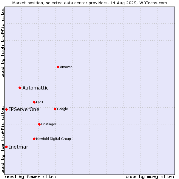 Market position of Automattic vs. IPServerOne vs. Inetmar