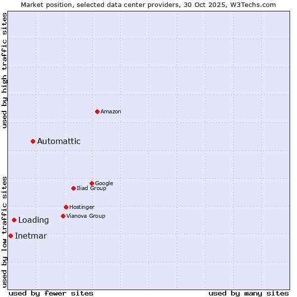 Market position of Automattic vs. Loading vs. Inetmar