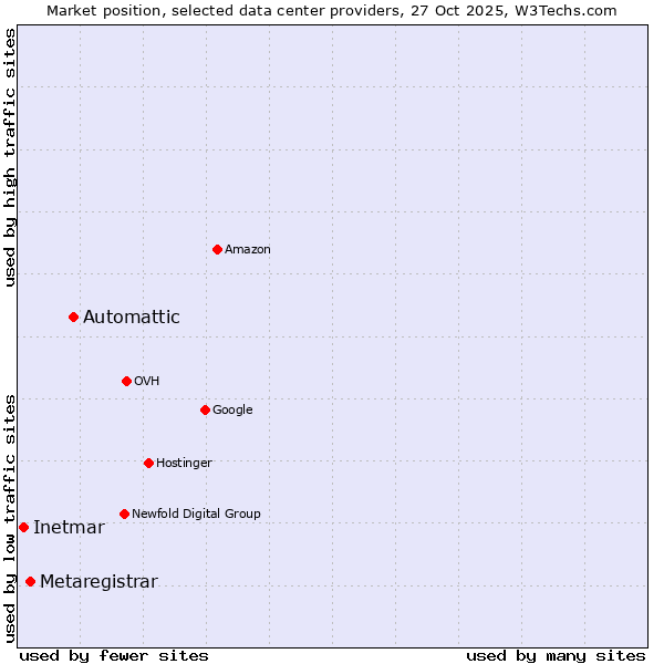 Market position of Automattic vs. Metaregistrar vs. Inetmar