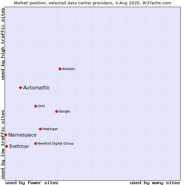 Market position of Automattic vs. Inetmar vs. Namespace