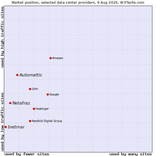 Market position of Automattic vs. Netafraz vs. Inetmar