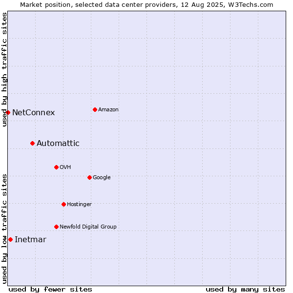 Market position of Automattic vs. Inetmar vs. NetConnex