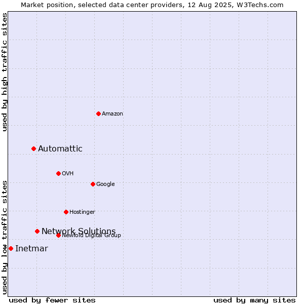 Market position of Network Solutions vs. Automattic vs. Inetmar