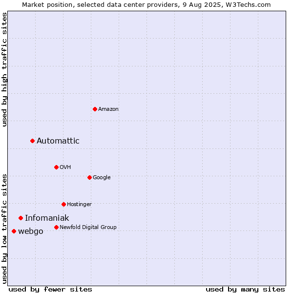 Market position of Automattic vs. Infomaniak vs. webgo