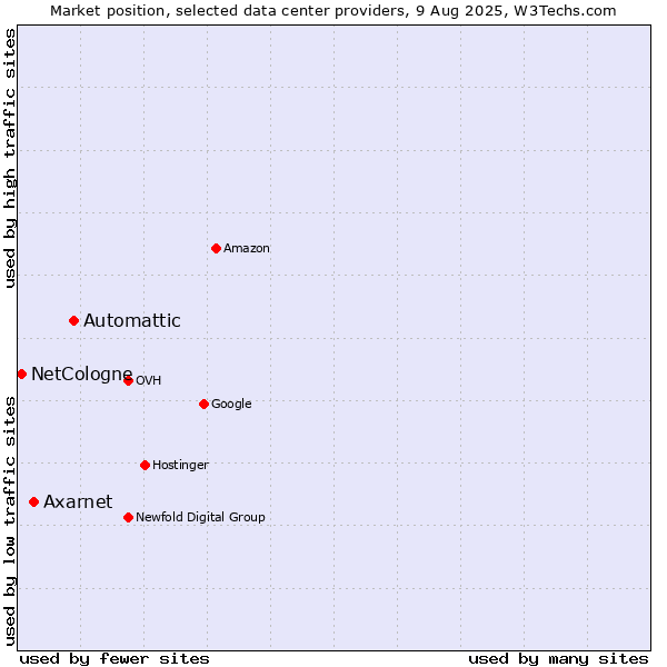 Market position of Automattic vs. Axarnet vs. NetCologne