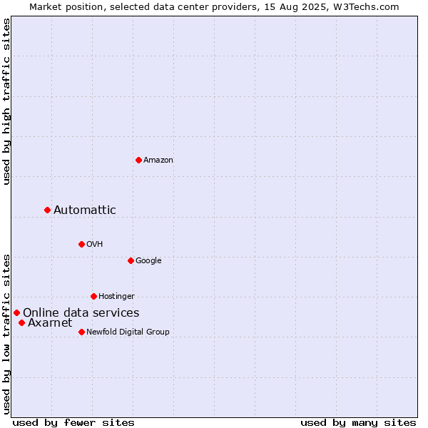 Market position of Automattic vs. Axarnet vs. Online data services