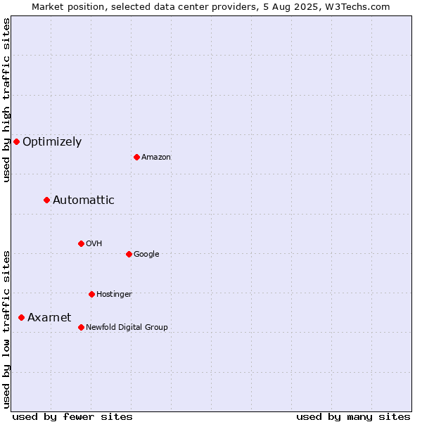 Market position of Automattic vs. Axarnet vs. Optimizely