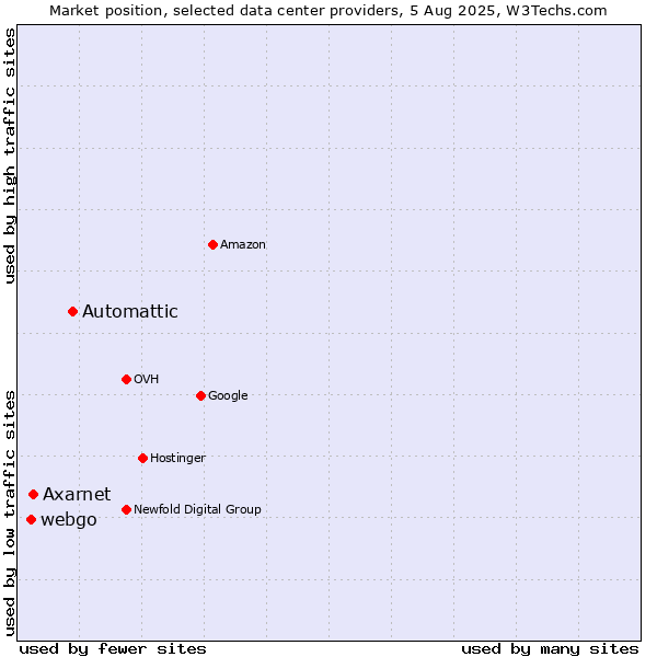 Market position of Automattic vs. Axarnet vs. webgo