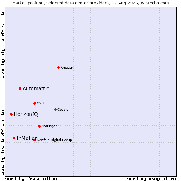 Market position of Automattic vs. InMotion vs. HorizonIQ