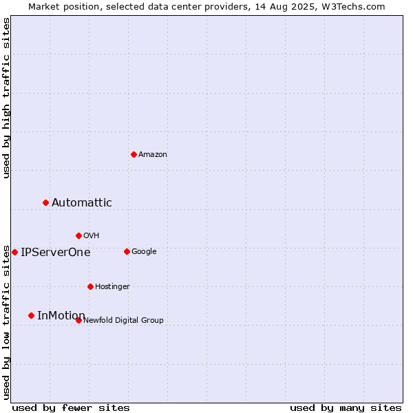 Market position of Automattic vs. InMotion vs. IPServerOne