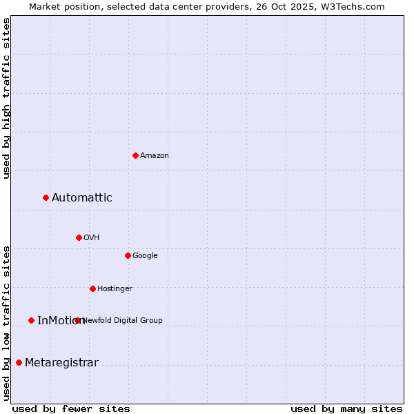 Market position of Automattic vs. InMotion vs. Metaregistrar