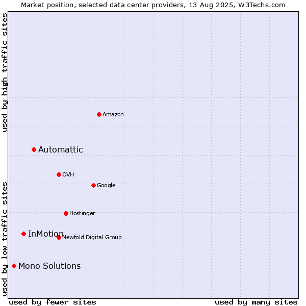 Market position of Automattic vs. InMotion vs. Mono Solutions
