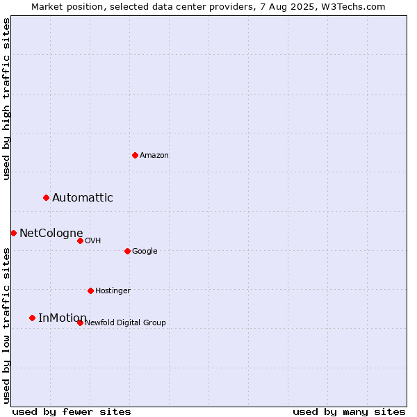 Market position of Automattic vs. InMotion vs. NetCologne
