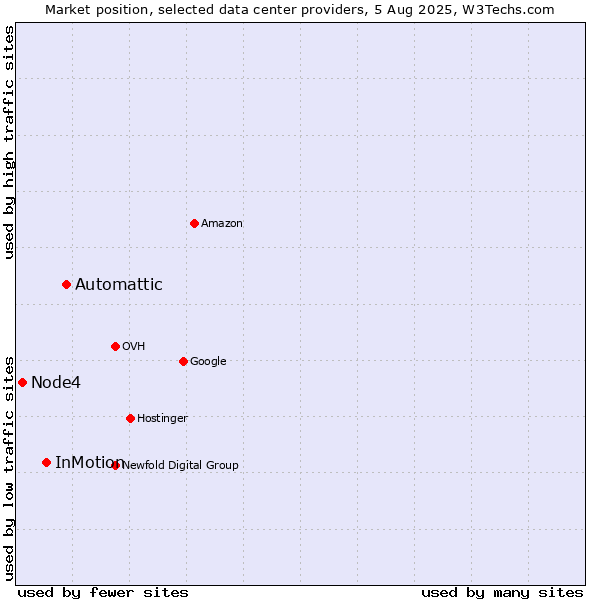 Market position of Automattic vs. InMotion vs. Node4