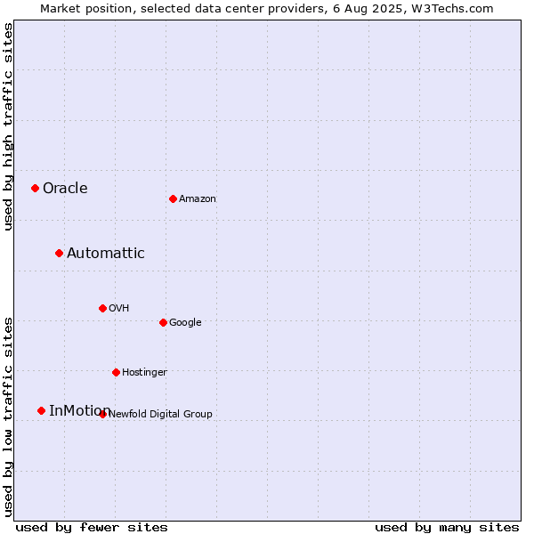 Market position of Automattic vs. InMotion vs. Oracle