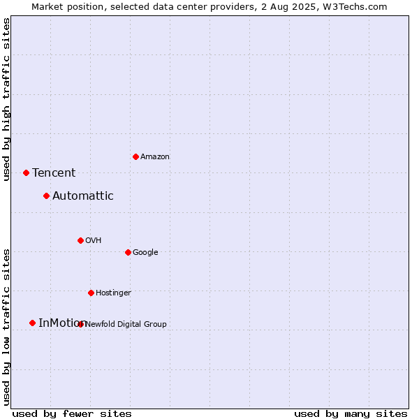 Market position of Automattic vs. InMotion vs. Tencent