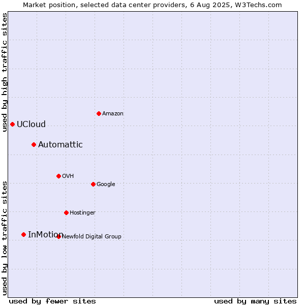 Market position of Automattic vs. InMotion vs. UCloud