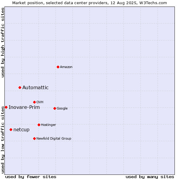 Market position of Automattic vs. netcup vs. Inovare-Prim