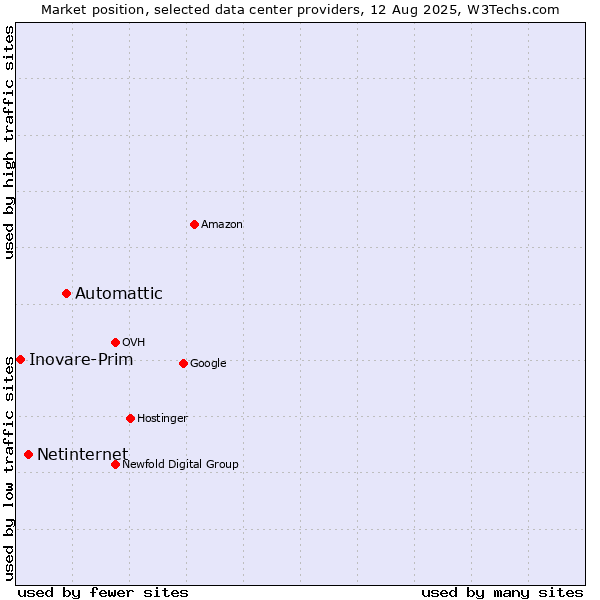 Market position of Automattic vs. Netinternet vs. Inovare-Prim