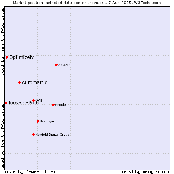 Market position of Automattic vs. Optimizely vs. Inovare-Prim