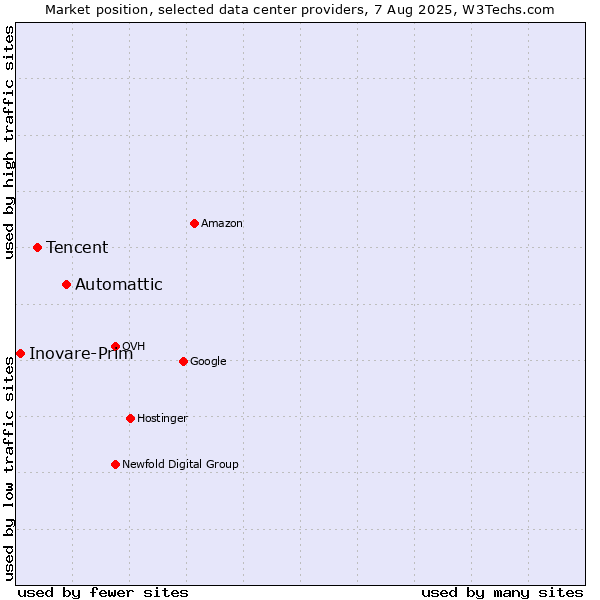 Market position of Automattic vs. Tencent vs. Inovare-Prim