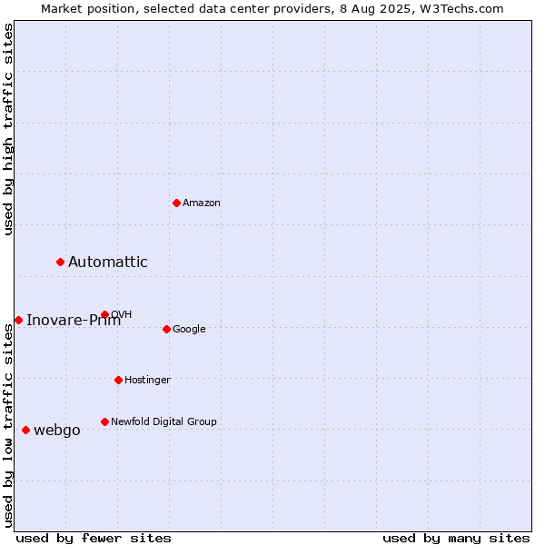 Market position of Automattic vs. webgo vs. Inovare-Prim